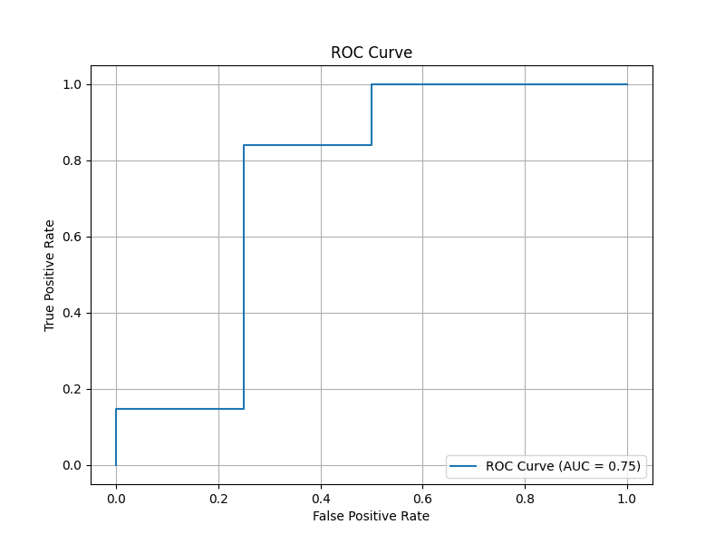 ROC Curve