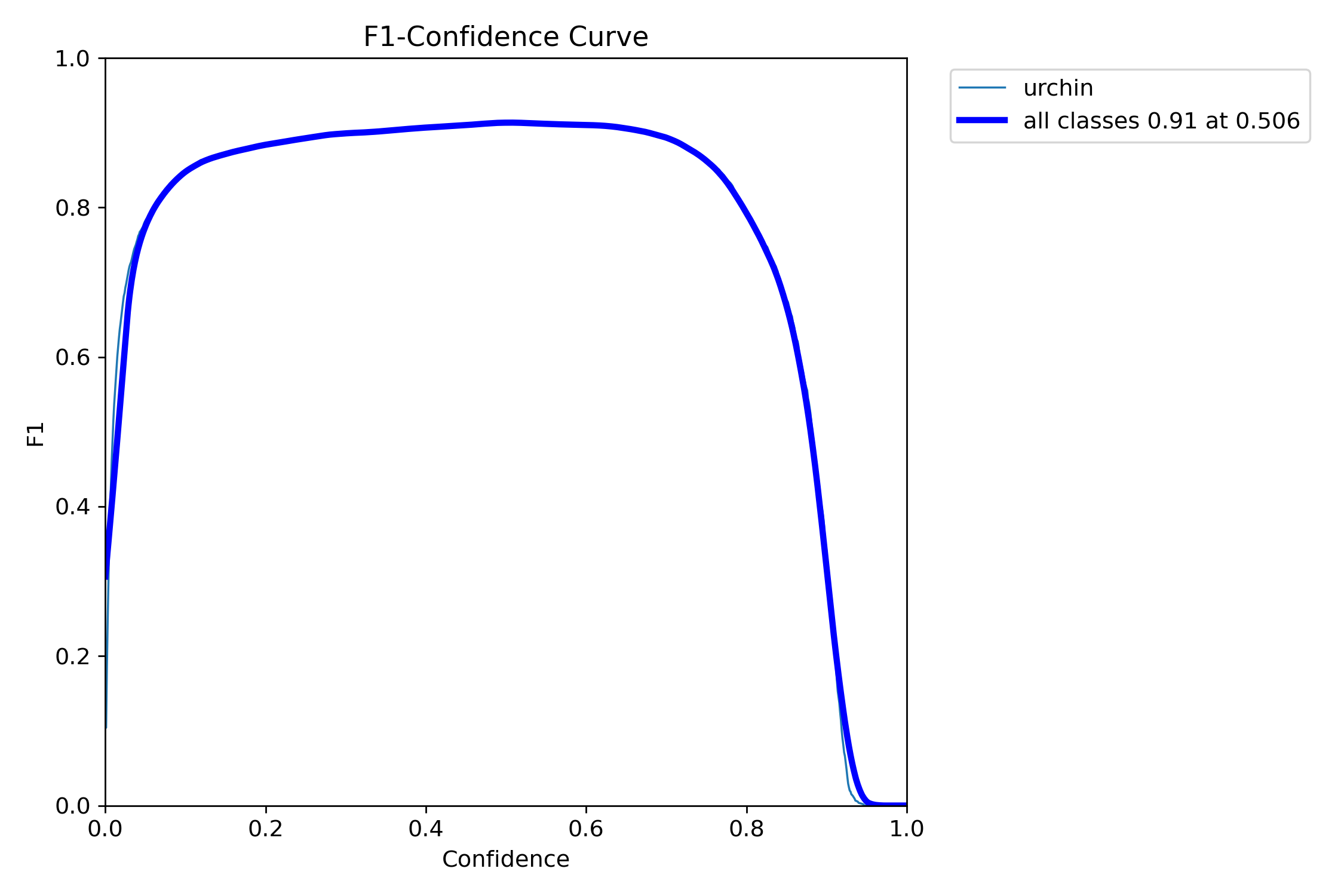 F1 Score Curve