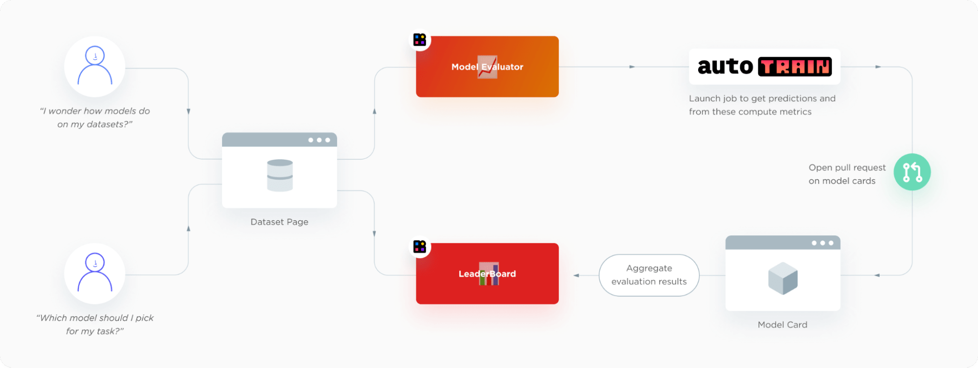 The Hugging Face Ecosystem and Evaluation on the Hub