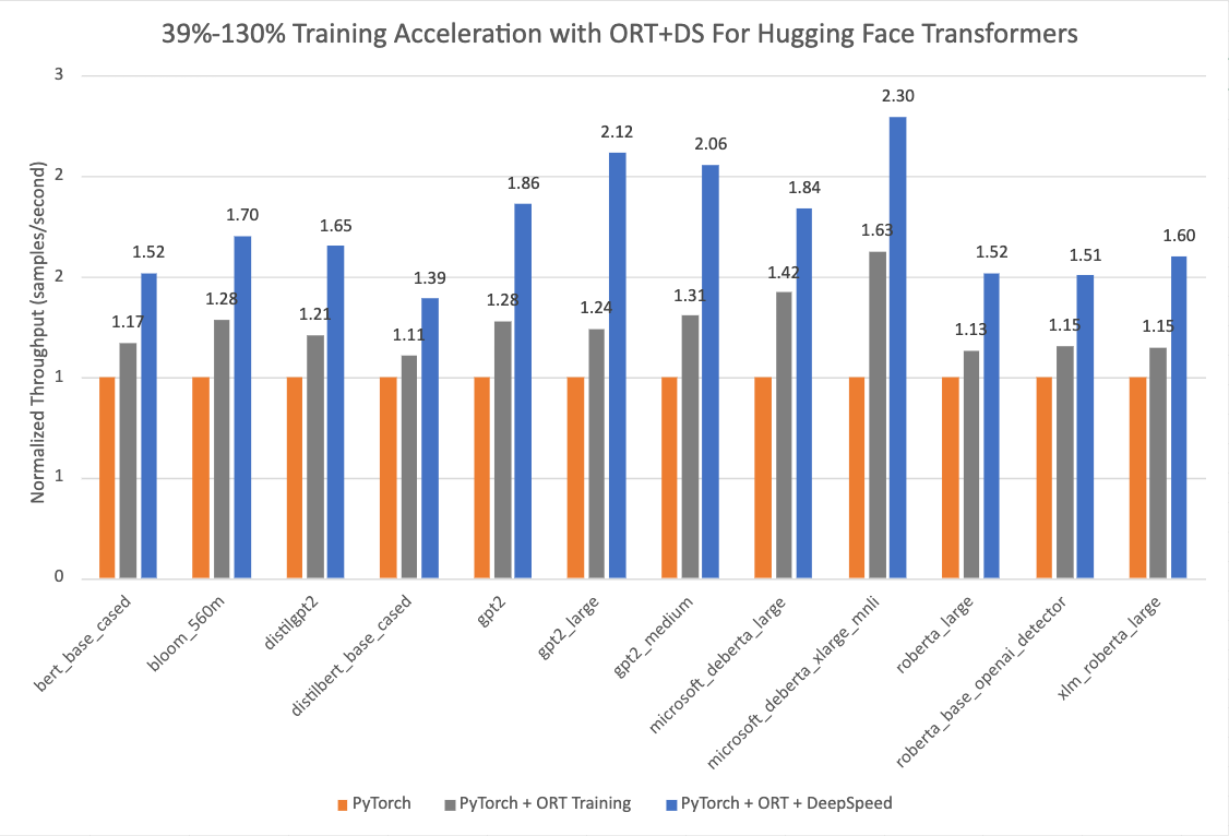 Optimum-onnxruntime Training Benchmark