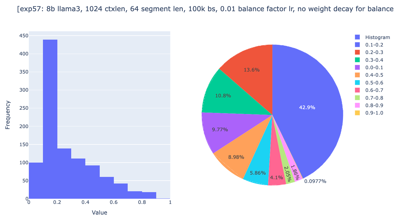 Figure 5b: global weights's distribution