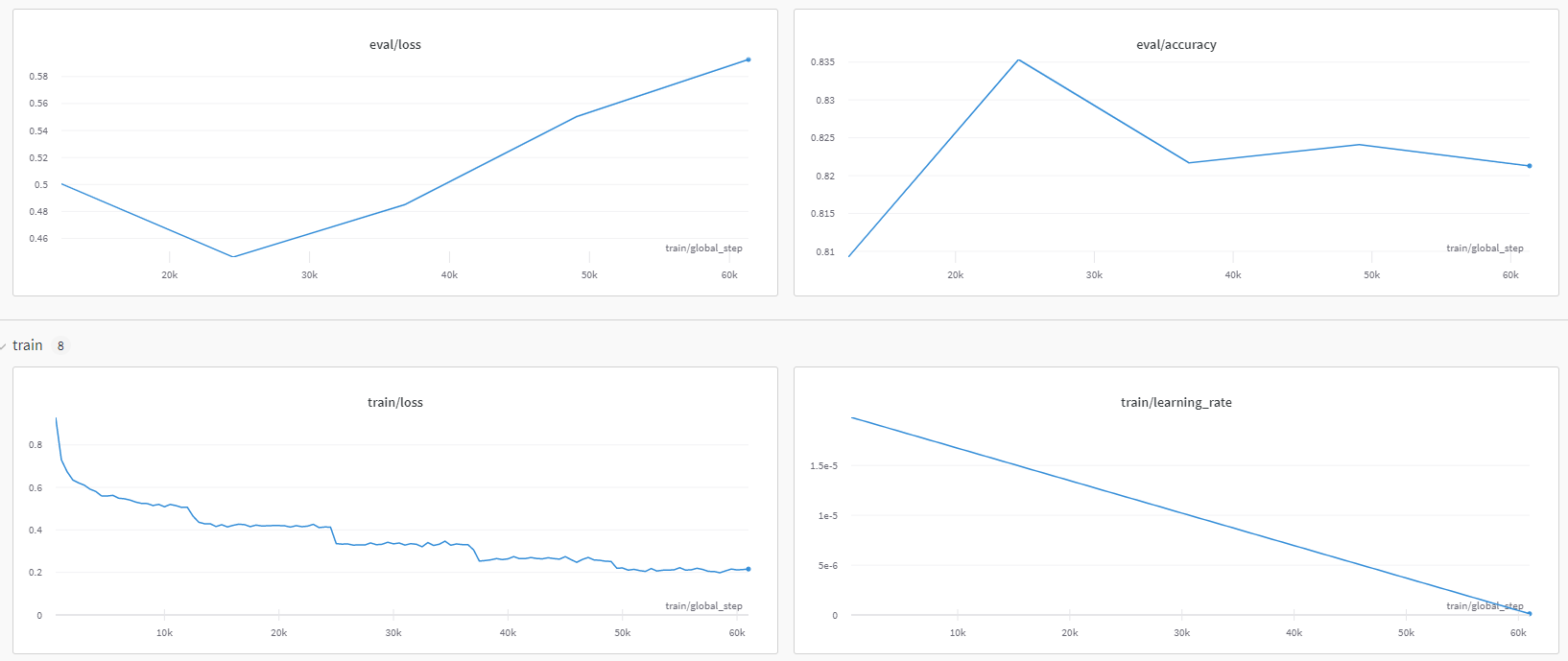 Training Charts from wandb