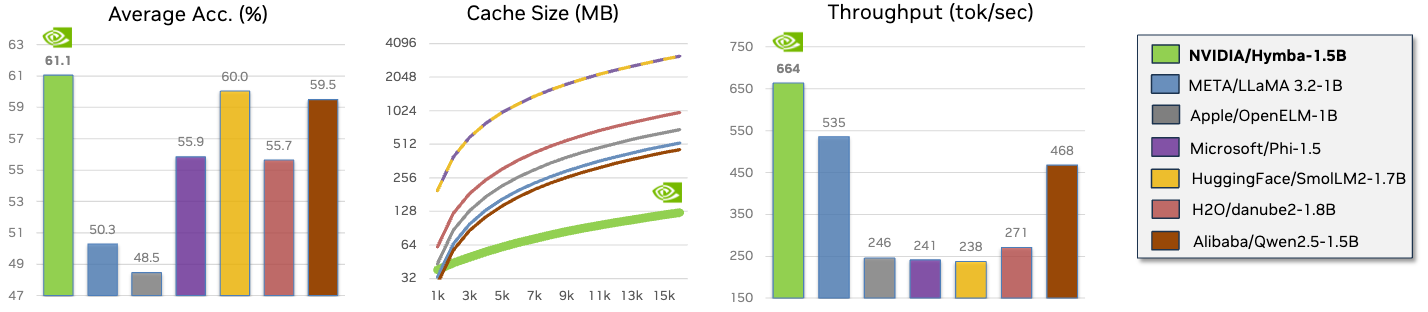 Compare with SoTA Small LMs