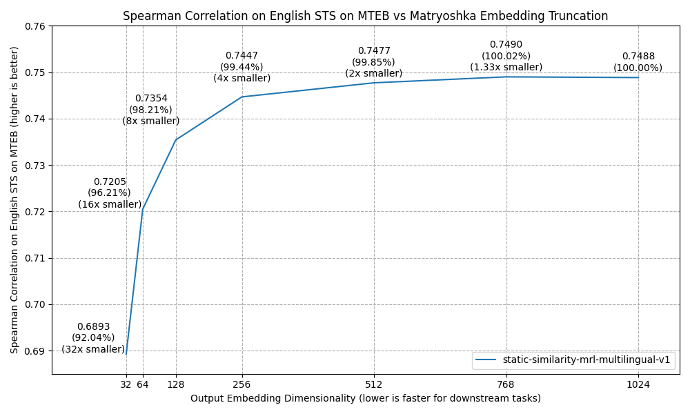 English STS MTEB performance vs Matryoshka dimensionality reduction